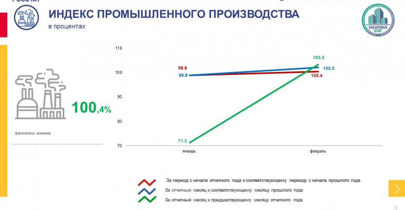Индексы промышленного производства по Магаданской области за январь-февраль 2022 года